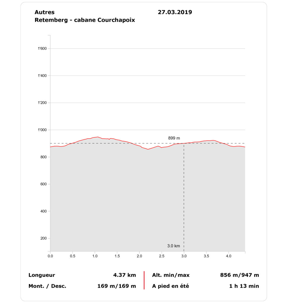 Parcours pédestre balade Jura Retemberg Courchapoix