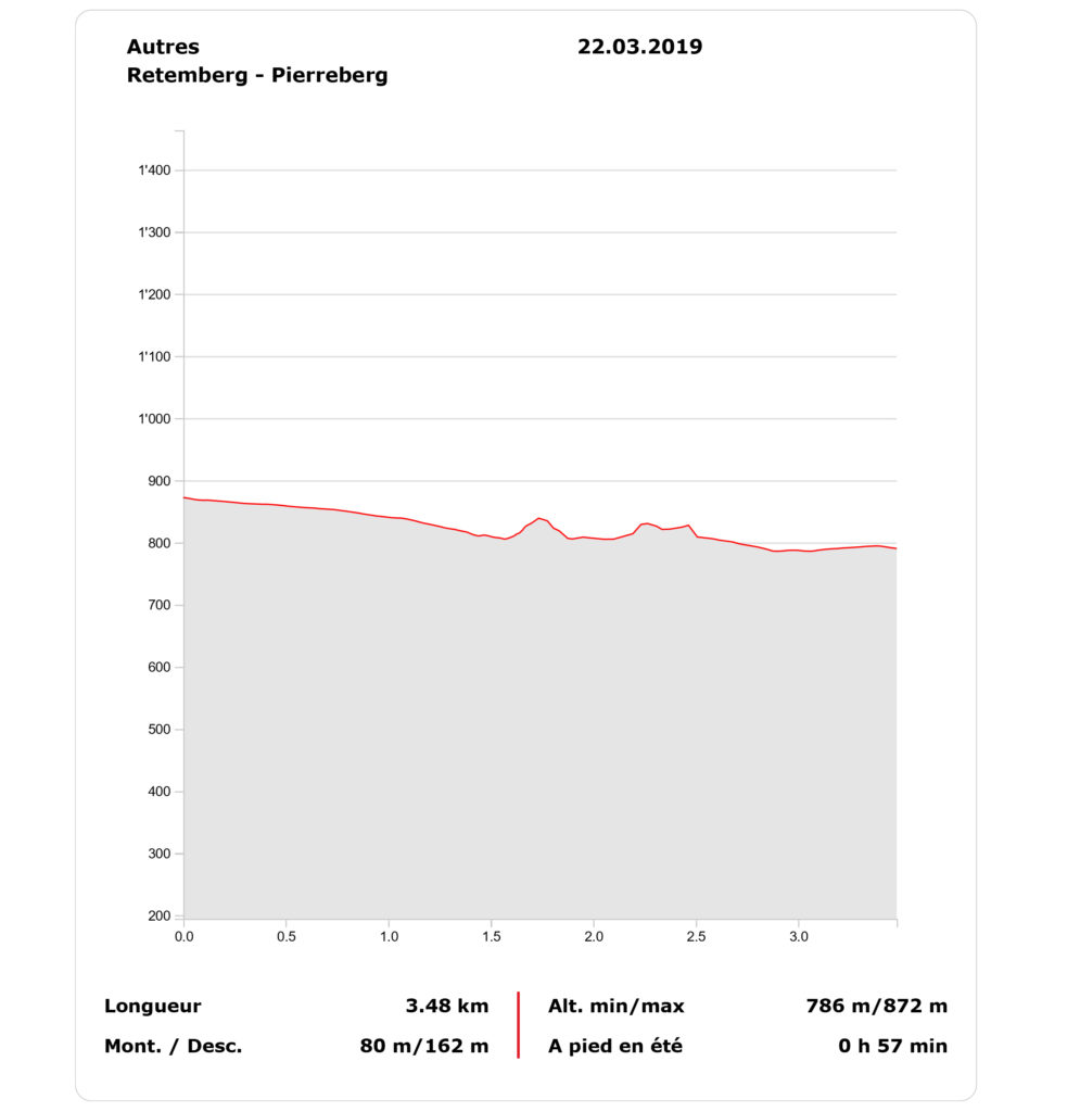 Parcours pédestre balade Jura Retemberg Pierreberg