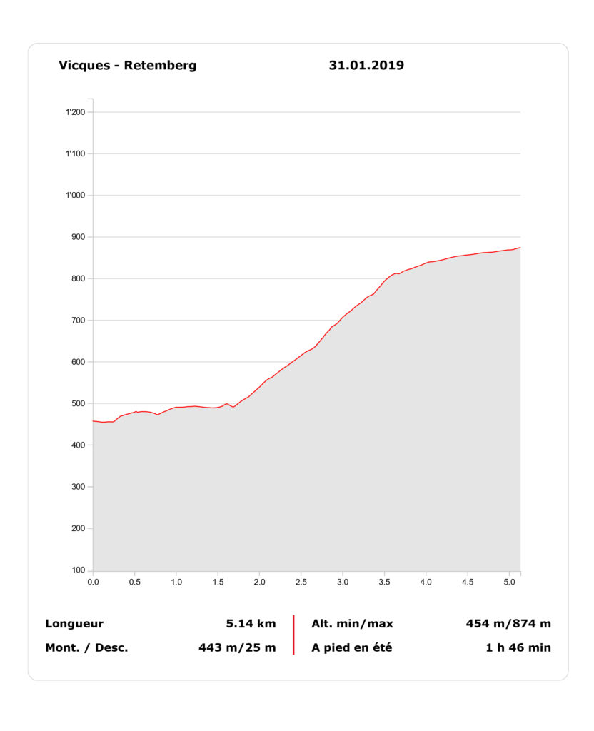 Parcours pédestre balade Jura Vicques Retemberg